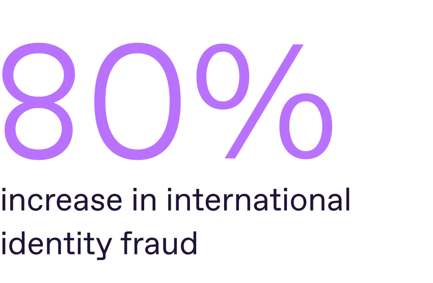 80% of surveyed business decision-makers noticed an increase in identity fraud, which they associate directly with the growth of international clientele. Nearly half of all businesses have seen fraud cases involving forged and counterfeit documents increase.
